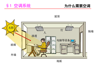 暖通空調培訓技巧