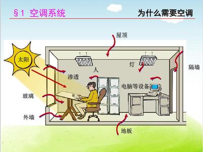 暖通空調培訓課程PPT(共 127張)