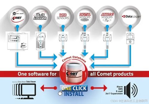 應用案例 倉庫溫濕度監測系統保障健康安全的寵物食品和獸醫制劑