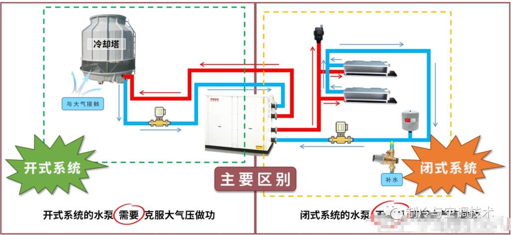 [空調水系統]暖通空調