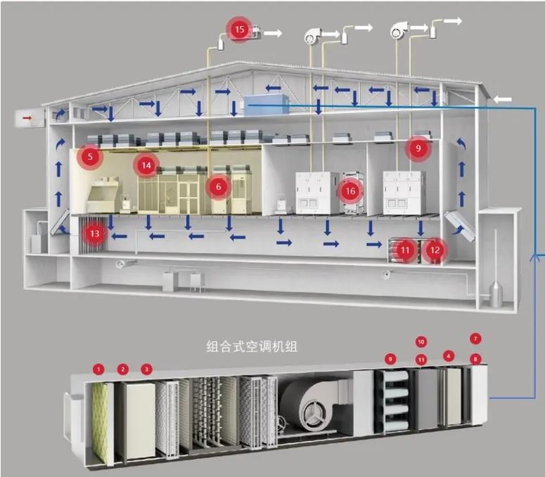 3種潔凈空調系統#暖通知識 #潔凈車間