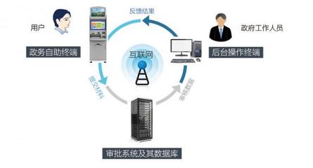 “互聯網+政務”新時代 啟揚智能政務服務自助終端硬件解決方案深度分享