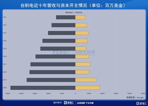 奔跑在產(chǎn)能擴(kuò)張路上的全球晶圓代工龍頭 技術(shù)驅(qū)動與服務(wù)的雙重奏